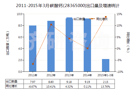 2011-2015年3月碳酸鈣(28365000)出口量及增速統(tǒng)計(jì)